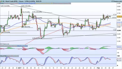 Brent crude price chart